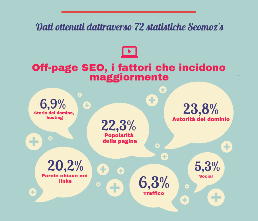 tutorial seo i 10 fattori off-site che incidono maggiormente