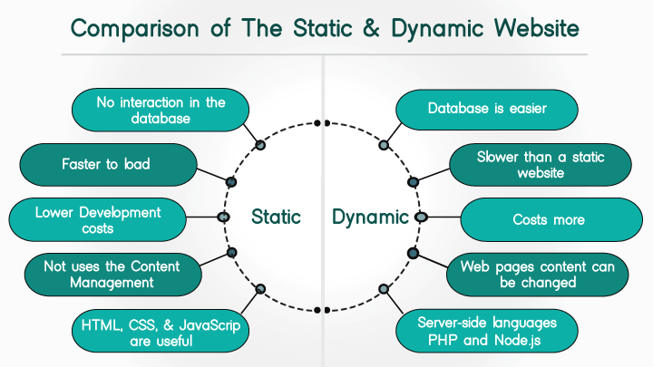 sito statico vs sito dinamico 2